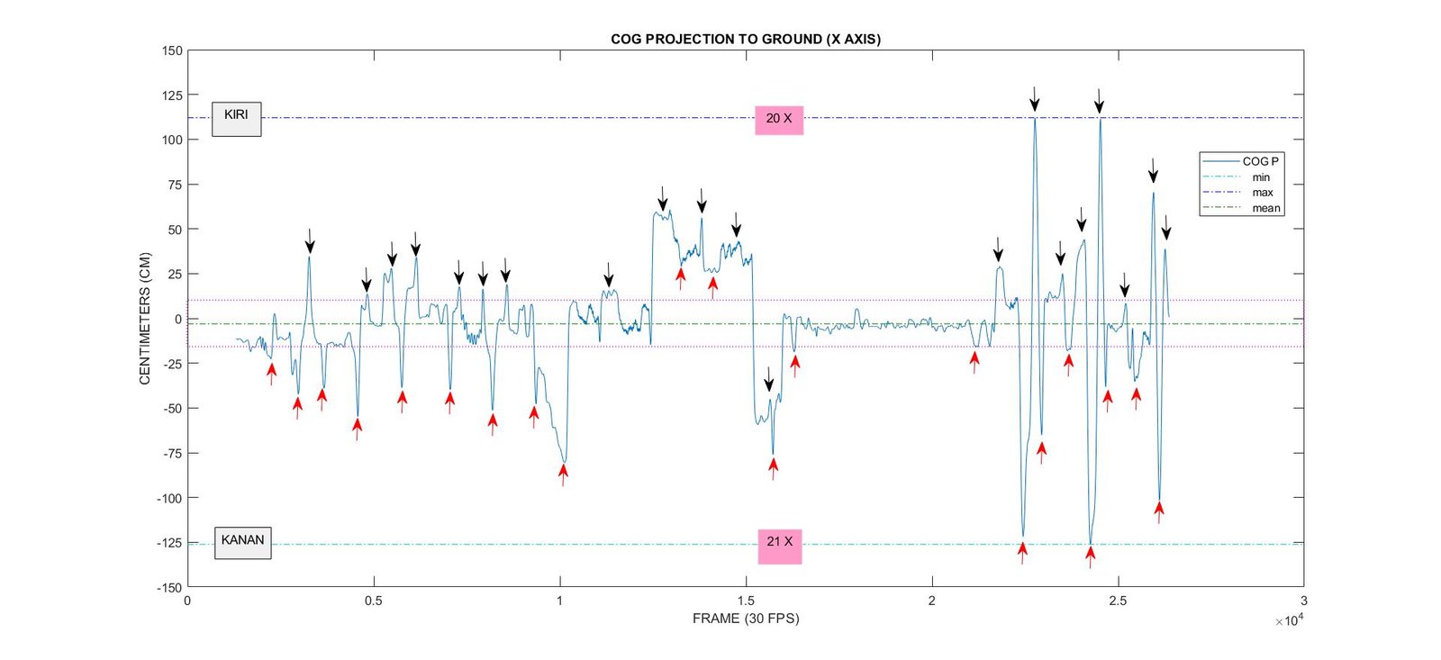 COG Projection to Ground (X Axis)