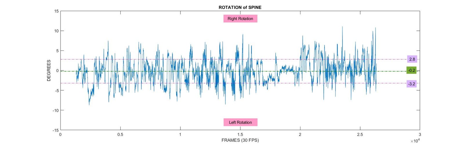 Rotation of Spine